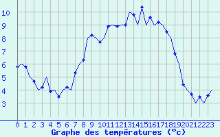 Courbe de tempratures pour Wittering