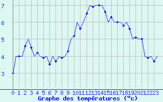 Courbe de tempratures pour Leeuwarden