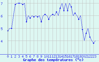 Courbe de tempratures pour Amsterdam Airport Schiphol