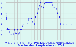 Courbe de tempratures pour Friedrichshafen