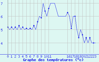 Courbe de tempratures pour Kirkwall Airport
