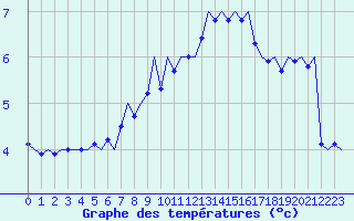 Courbe de tempratures pour Graz-Thalerhof-Flughafen