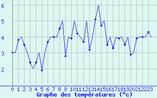 Courbe de tempratures pour Alesund / Vigra
