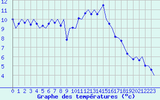 Courbe de tempratures pour Leconfield