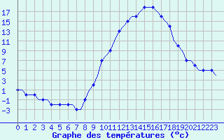 Courbe de tempratures pour Montbliard / Courcelles (25)