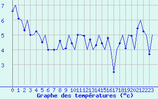 Courbe de tempratures pour Platform Awg-1 Sea