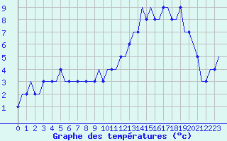 Courbe de tempratures pour Les Eplatures
