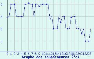 Courbe de tempratures pour Gnes (It)