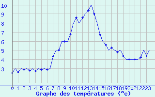 Courbe de tempratures pour Salzburg-Flughafen