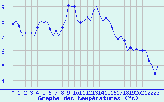 Courbe de tempratures pour Oostende (Be)