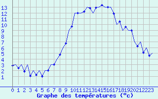 Courbe de tempratures pour Hof