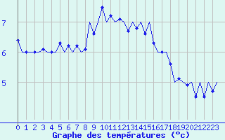 Courbe de tempratures pour Kirkwall Airport
