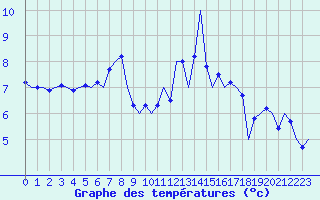 Courbe de tempratures pour Valley