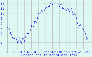 Courbe de tempratures pour Payerne (Sw)