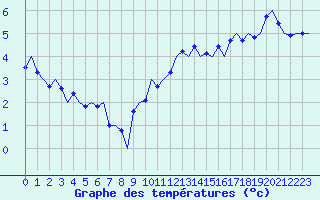 Courbe de tempratures pour Nordholz