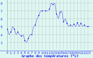 Courbe de tempratures pour Laupheim