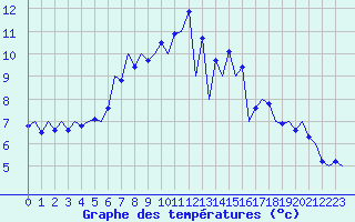 Courbe de tempratures pour Volkel