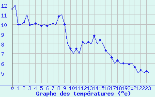 Courbe de tempratures pour Frankfort (All)