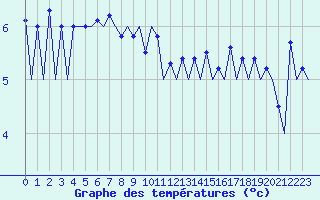 Courbe de tempratures pour Lugano (Sw)