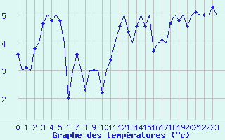 Courbe de tempratures pour Kristiansund / Kvernberget