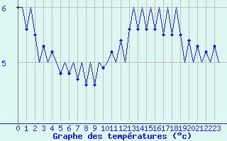 Courbe de tempratures pour Nordholz