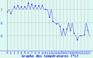 Courbe de tempratures pour Platform P11-b Sea