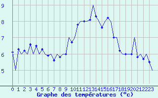 Courbe de tempratures pour Huesca (Esp)