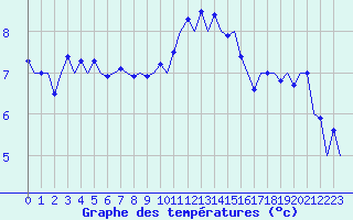 Courbe de tempratures pour London / Heathrow (UK)