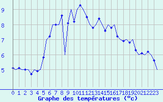 Courbe de tempratures pour Nordholz