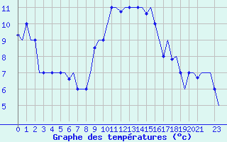 Courbe de tempratures pour Gnes (It)