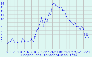 Courbe de tempratures pour Huesca (Esp)