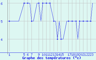 Courbe de tempratures pour Oseberg