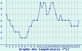 Courbe de tempratures pour Niederrhein