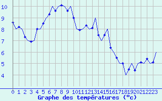 Courbe de tempratures pour Schaffen (Be)