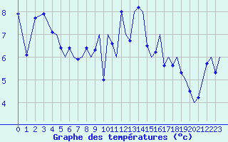 Courbe de tempratures pour Guernesey (UK)