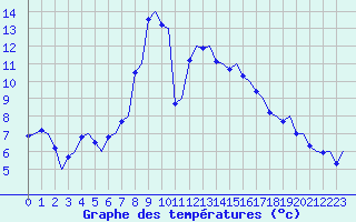 Courbe de tempratures pour Trondheim / Vaernes