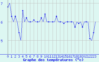 Courbe de tempratures pour Platform F3-fb-1 Sea