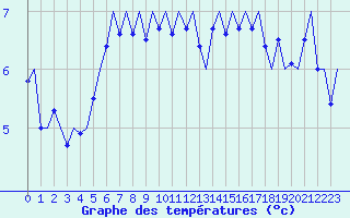 Courbe de tempratures pour Le Goeree