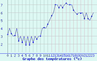 Courbe de tempratures pour Payerne (Sw)