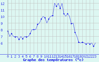 Courbe de tempratures pour Schaffen (Be)