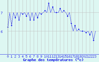 Courbe de tempratures pour Leeming