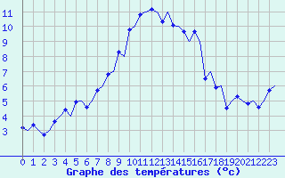 Courbe de tempratures pour Ostersund / Froson