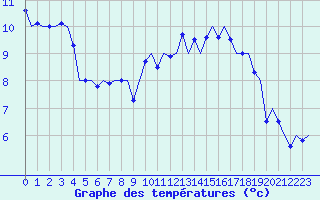 Courbe de tempratures pour Schaffen (Be)