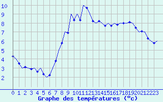 Courbe de tempratures pour Cork Airport