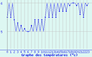 Courbe de tempratures pour Platform F3-fb-1 Sea