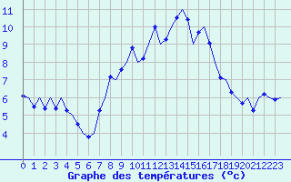 Courbe de tempratures pour Leeuwarden