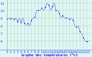 Courbe de tempratures pour Volkel