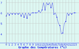Courbe de tempratures pour Leconfield