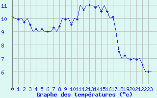 Courbe de tempratures pour Maastricht / Zuid Limburg (PB)