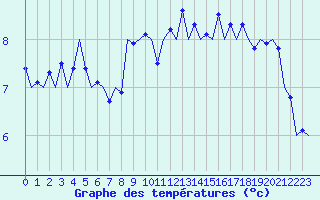 Courbe de tempratures pour Luxembourg (Lux)